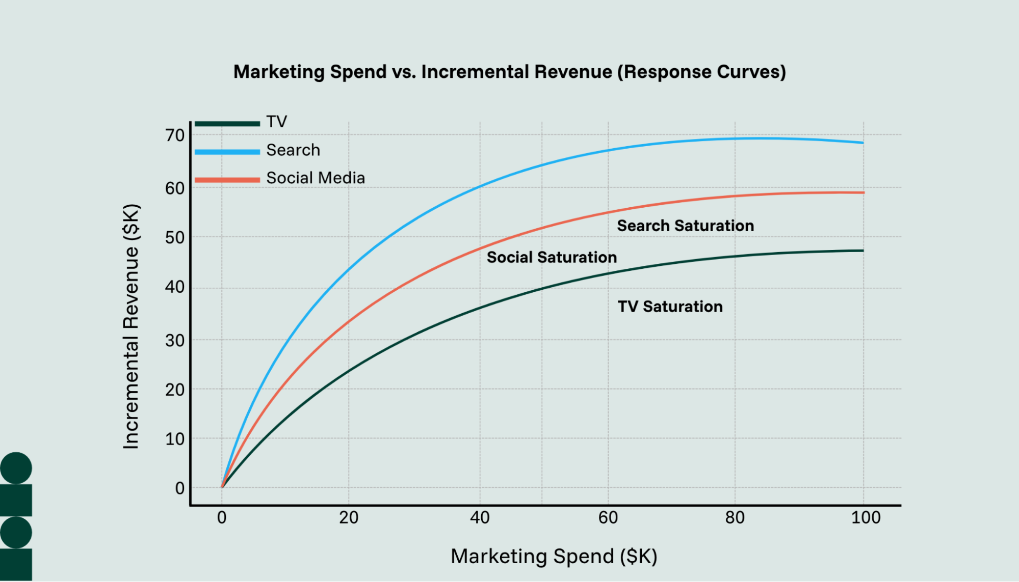 A chart depicting Marketing Spend vs Incremental Revenue (Responsive Curves)